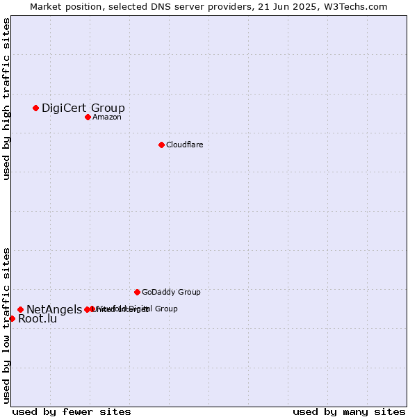 Market position of DigiCert Group vs. NetAngels vs. Root.lu