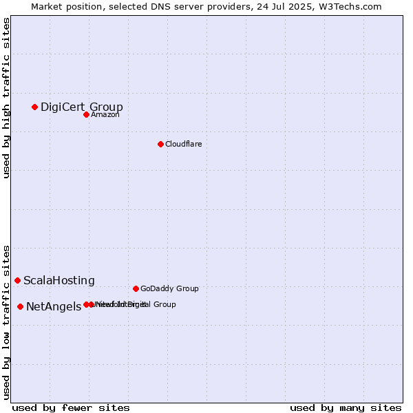 Market position of DigiCert Group vs. NetAngels vs. ScalaHosting