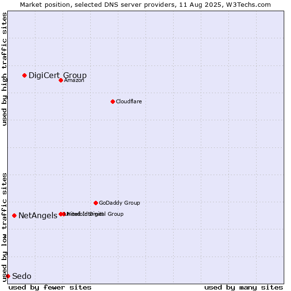 Market position of DigiCert Group vs. NetAngels vs. Sedo