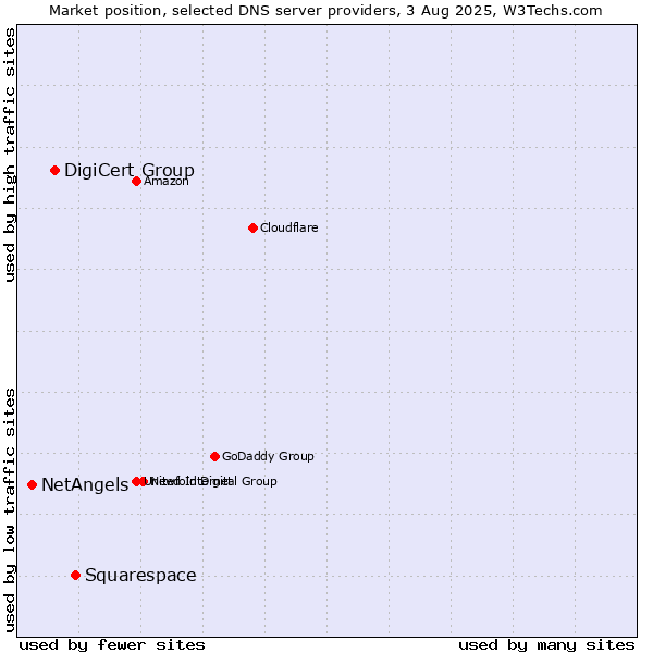 Market position of Squarespace vs. DigiCert Group vs. NetAngels