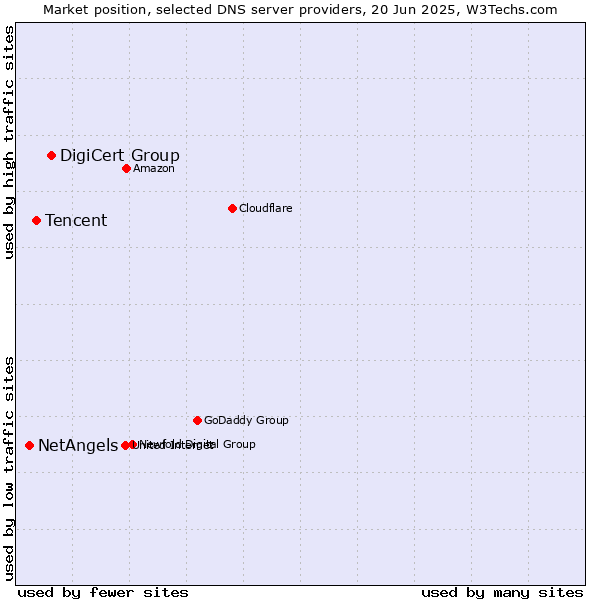 Market position of DigiCert Group vs. Tencent vs. NetAngels