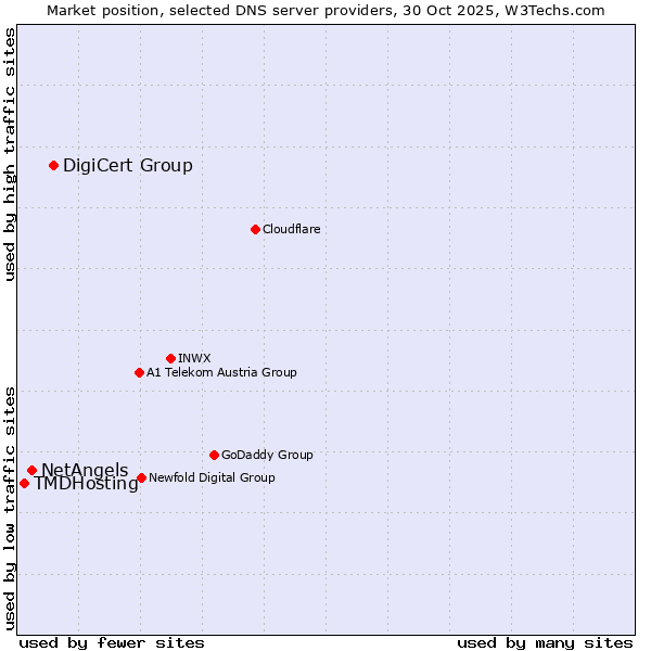 Market position of DigiCert Group vs. NetAngels vs. TMDHosting