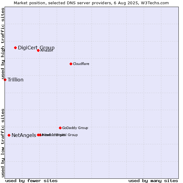 Market position of DigiCert Group vs. NetAngels vs. Trillion