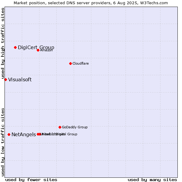 Market position of DigiCert Group vs. NetAngels vs. Visualsoft