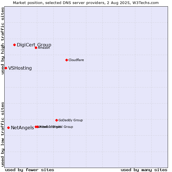 Market position of DigiCert Group vs. NetAngels vs. VSHosting