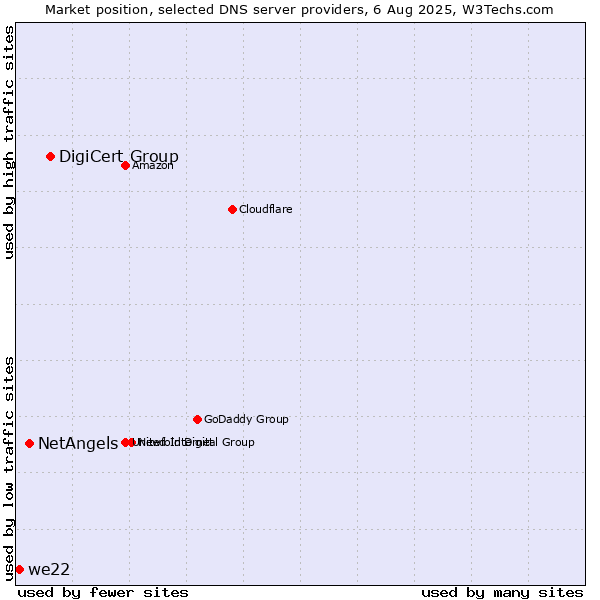 Market position of DigiCert Group vs. NetAngels vs. we22