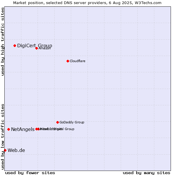 Market position of DigiCert Group vs. NetAngels vs. Web.de