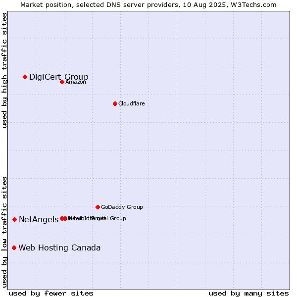 Market position of DigiCert Group vs. NetAngels vs. Web Hosting Canada