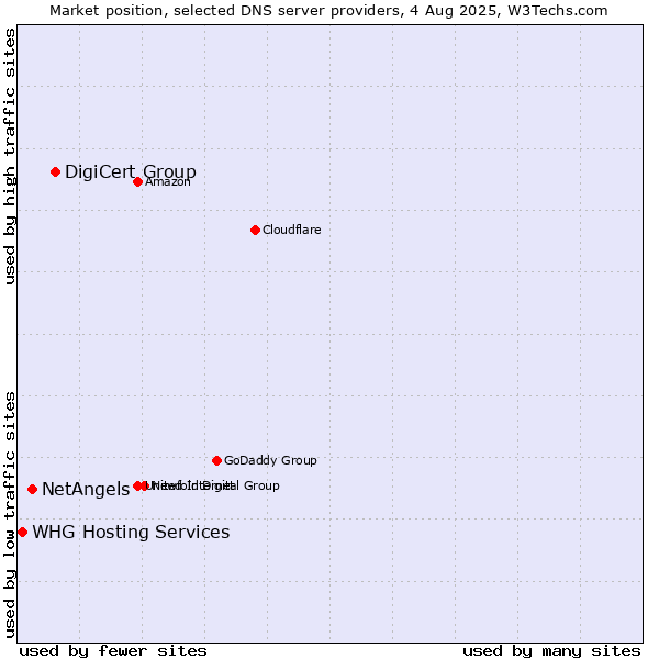 Market position of DigiCert Group vs. NetAngels vs. WHG Hosting Services