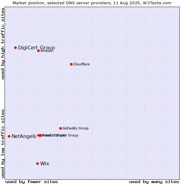 Market position of Wix vs. DigiCert Group vs. NetAngels