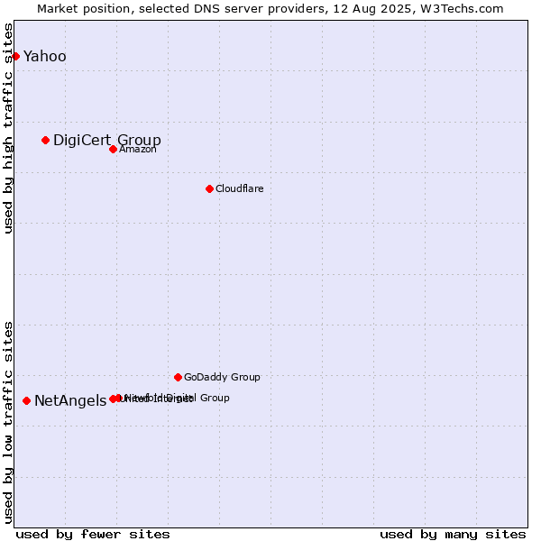 Market position of DigiCert Group vs. NetAngels vs. Yahoo