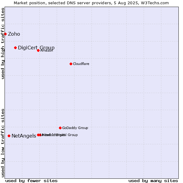 Market position of DigiCert Group vs. NetAngels vs. Zoho