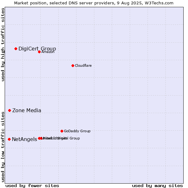 Market position of DigiCert Group vs. Zone Media vs. NetAngels