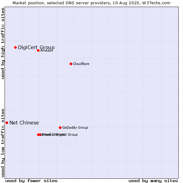 Market position of DigiCert Group vs. Net Chinese