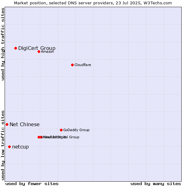 Market position of DigiCert Group vs. netcup vs. Net Chinese