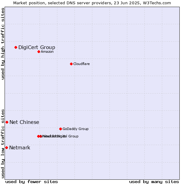 Market position of DigiCert Group vs. Net Chinese vs. Netmark