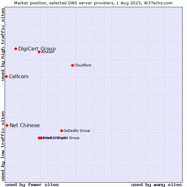 Market position of DigiCert Group vs. Net Chinese vs. Cellcom