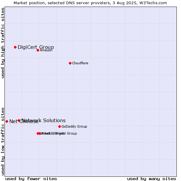 Market position of Network Solutions vs. DigiCert Group vs. Net Chinese