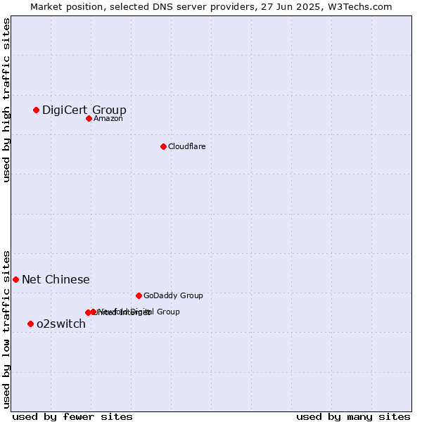 Market position of DigiCert Group vs. o2switch vs. Net Chinese