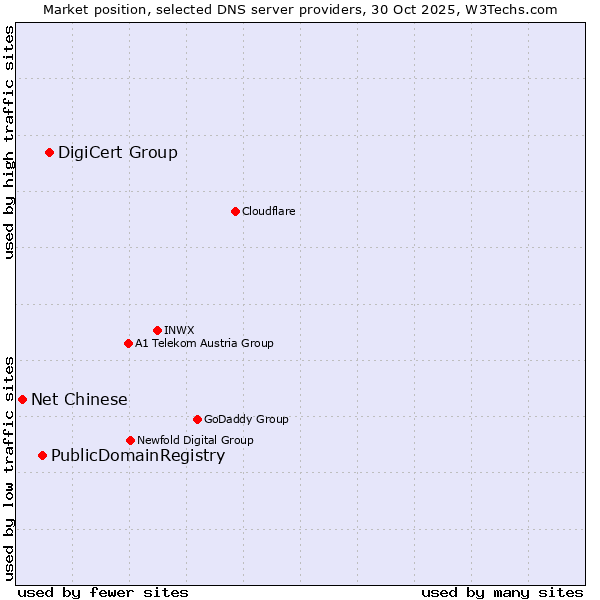 Market position of DigiCert Group vs. PublicDomainRegistry vs. Net Chinese