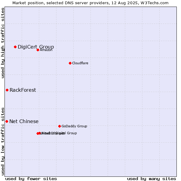 Market position of DigiCert Group vs. RackForest vs. Net Chinese