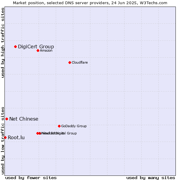 Market position of DigiCert Group vs. Net Chinese vs. Root.lu