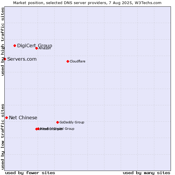 Market position of DigiCert Group vs. Net Chinese vs. Servers.com