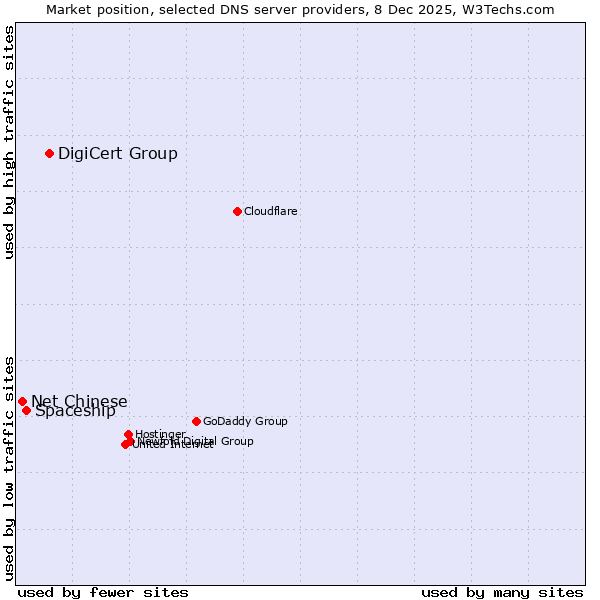 Market position of DigiCert Group vs. Spaceship vs. Net Chinese