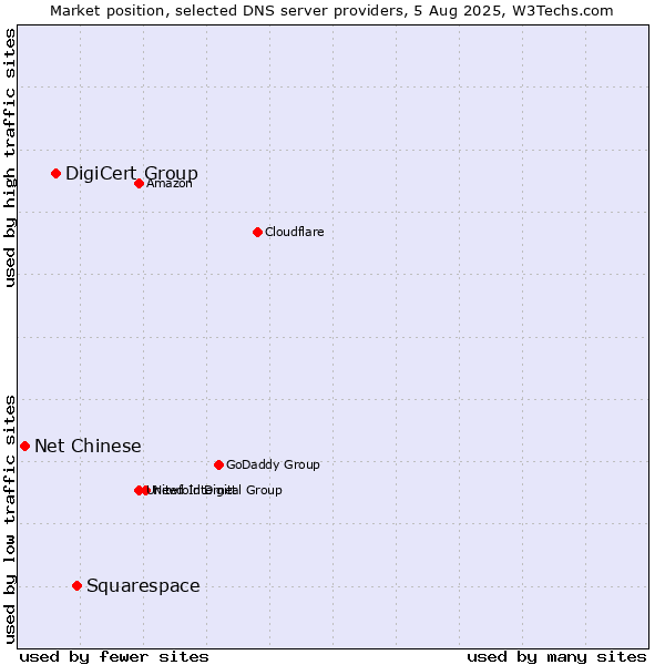 Market position of Squarespace vs. DigiCert Group vs. Net Chinese
