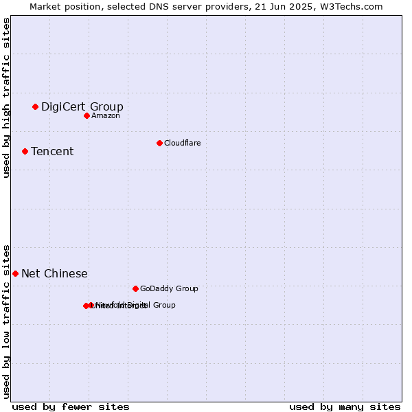Market position of DigiCert Group vs. Tencent vs. Net Chinese
