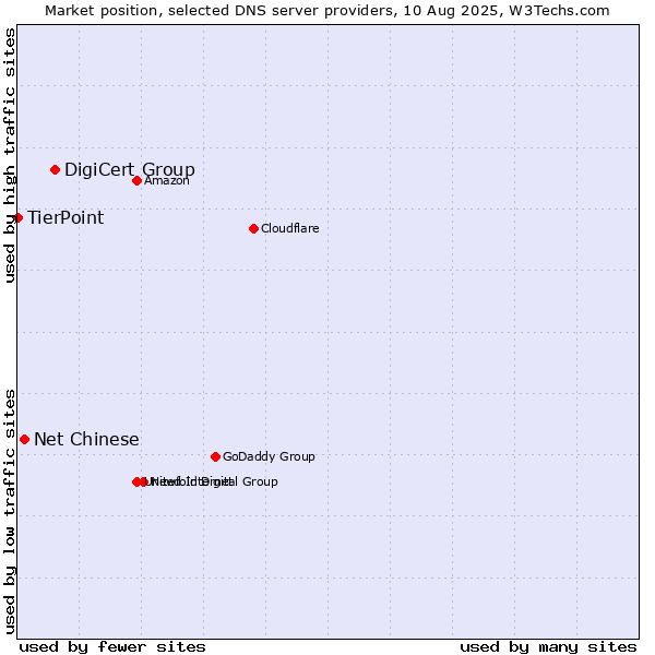 Market position of DigiCert Group vs. Net Chinese vs. TierPoint