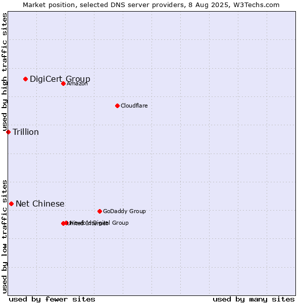 Market position of DigiCert Group vs. Net Chinese vs. Trillion