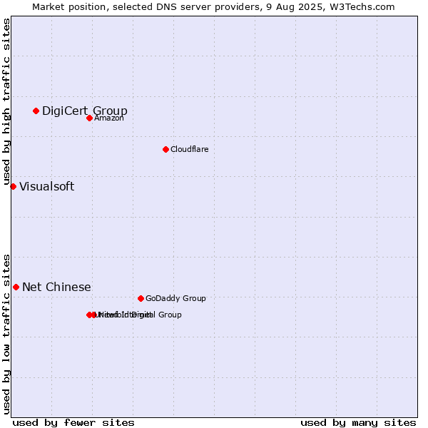 Market position of DigiCert Group vs. Net Chinese vs. Visualsoft