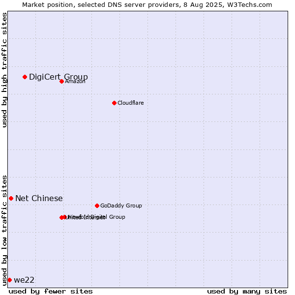 Market position of DigiCert Group vs. Net Chinese vs. we22