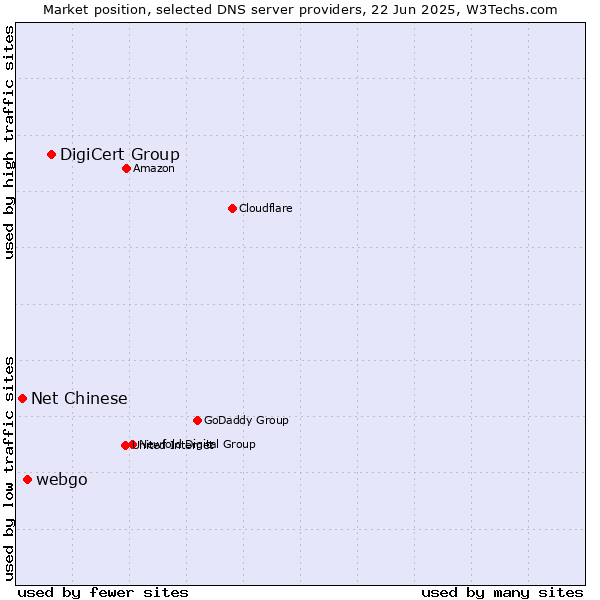 Market position of DigiCert Group vs. webgo vs. Net Chinese