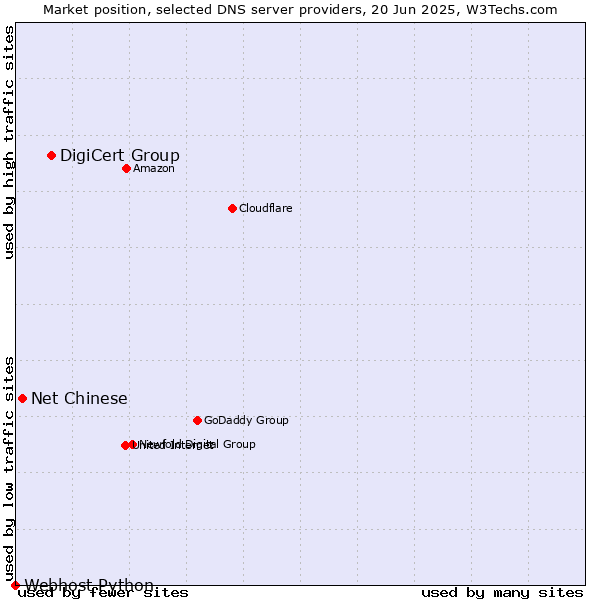Market position of DigiCert Group vs. Net Chinese vs. Webhost Python