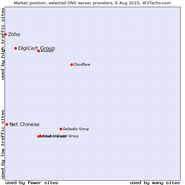 Market position of DigiCert Group vs. Net Chinese vs. Zoho