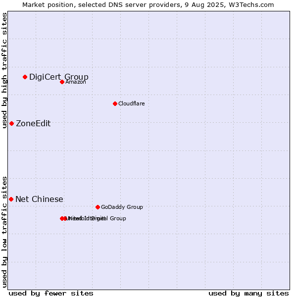 Market position of DigiCert Group vs. ZoneEdit vs. Net Chinese