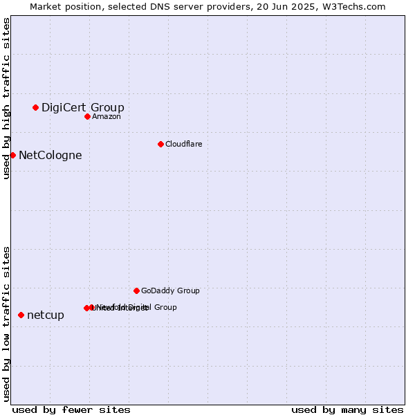 Market position of DigiCert Group vs. netcup vs. NetCologne