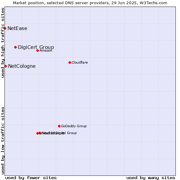 Market position of DigiCert Group vs. NetCologne vs. NetEase