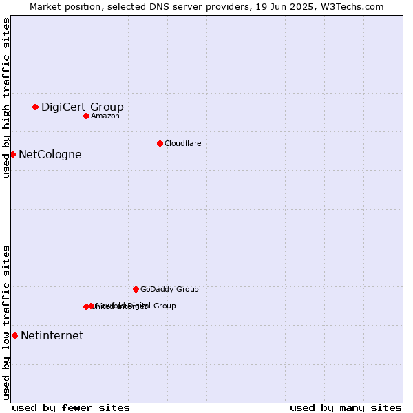Market position of DigiCert Group vs. Netinternet vs. NetCologne