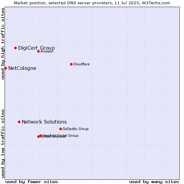 Market position of Network Solutions vs. DigiCert Group vs. NetCologne