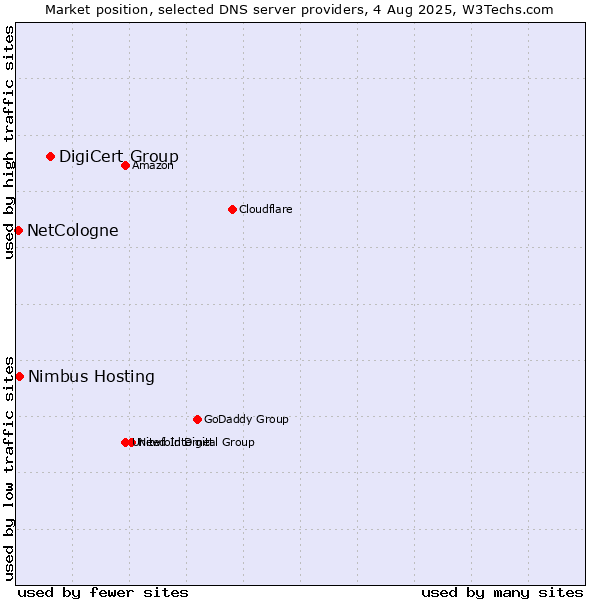 Market position of DigiCert Group vs. Nimbus Hosting vs. NetCologne