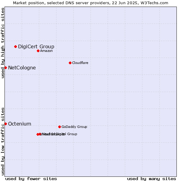 Market position of DigiCert Group vs. NetCologne vs. Octenium
