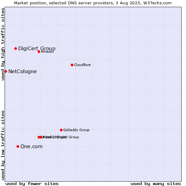 Market position of One.com vs. DigiCert Group vs. NetCologne