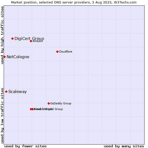 Market position of DigiCert Group vs. Scaleway vs. NetCologne
