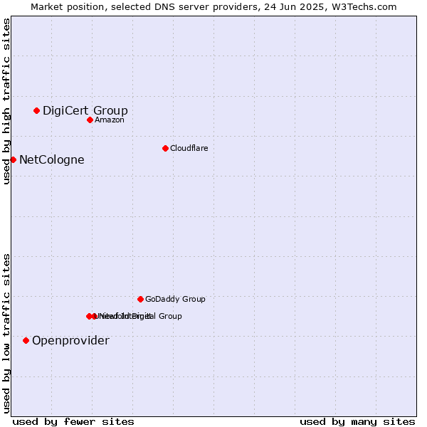 Market position of DigiCert Group vs. Openprovider vs. NetCologne