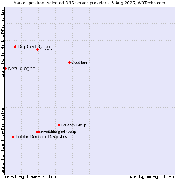 Market position of DigiCert Group vs. PublicDomainRegistry vs. NetCologne