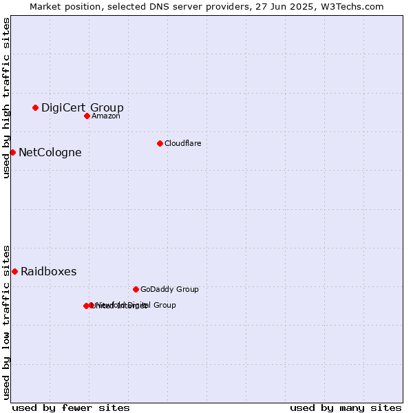 Market position of DigiCert Group vs. Raidboxes vs. NetCologne