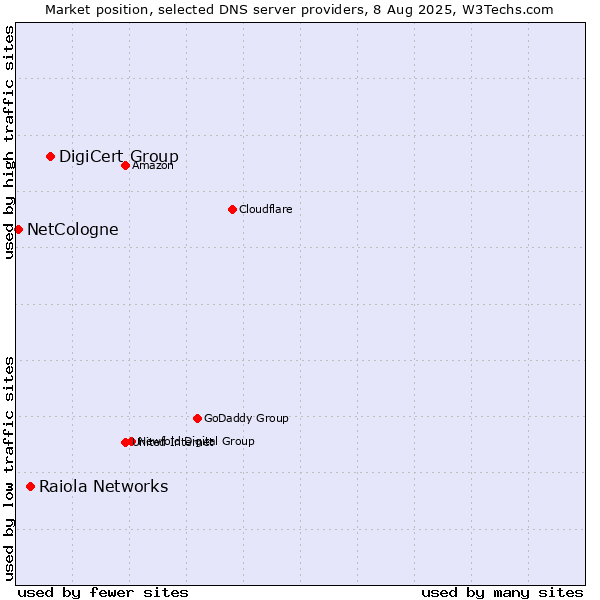 Market position of DigiCert Group vs. Raiola Networks vs. NetCologne